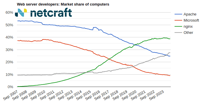 计算机 Web 服务器市场份额