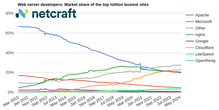 最繁忙的百万个站点的 Web 服务器市场份额