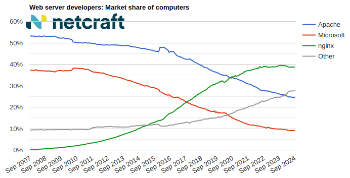 Web server market share for computers