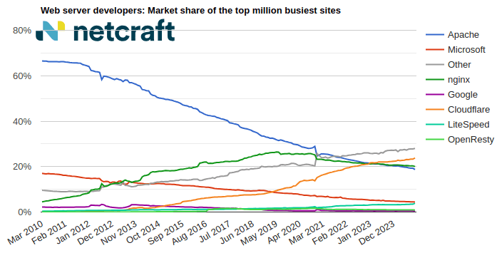 Web server market share for top million busiest sites