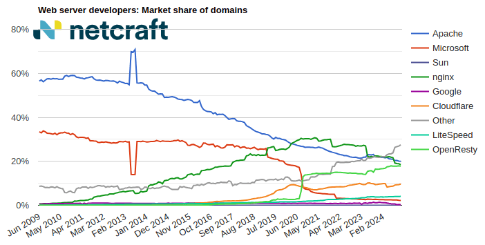 Web server market share for domains