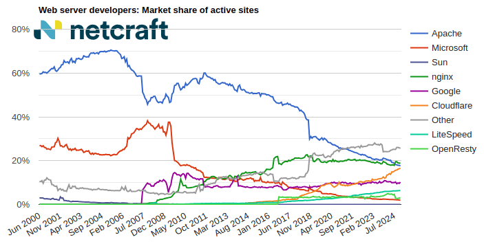 Web server market share for active sites