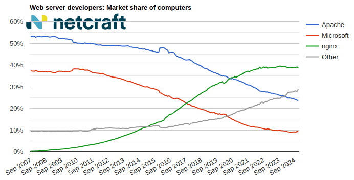 Web server market share for computers