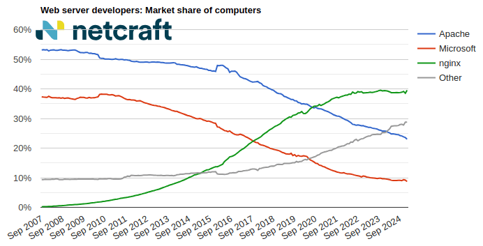 Web server market share for computers