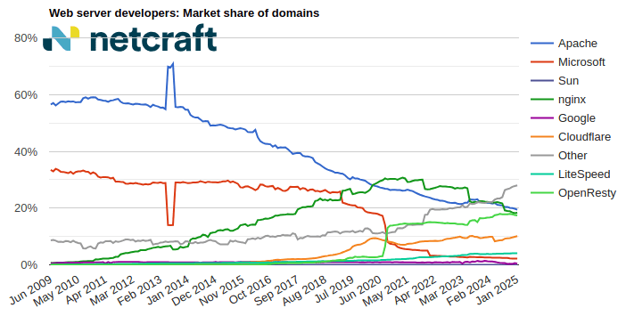 Web server market share for domains