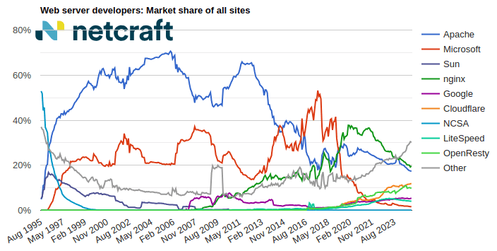 Web server market share