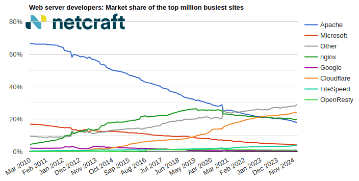 Web server market share for top million busiest sites